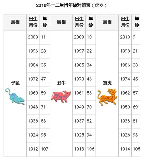 83屬|生肖年齡對照表 十二生肖所屬年份對照表